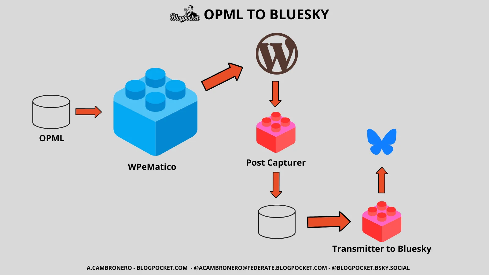 Esquema del Pequeño Lector RSS.